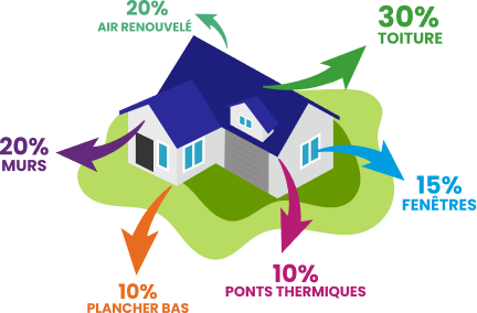 Infographie illustrant les principales sources de déperdition de chaleur d’une maison, notamment la toiture, les murs, les fenêtres et le plancher